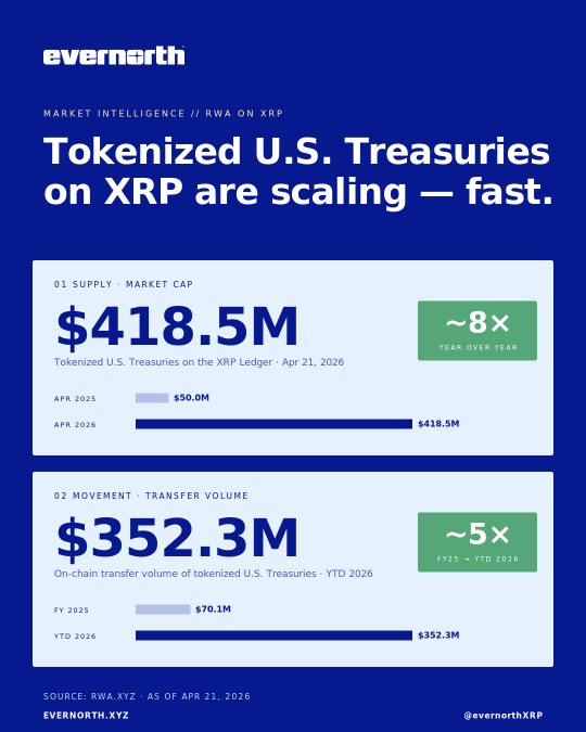 Is XRPL Becoming Wall Street’s Hidden Playground with $418M?