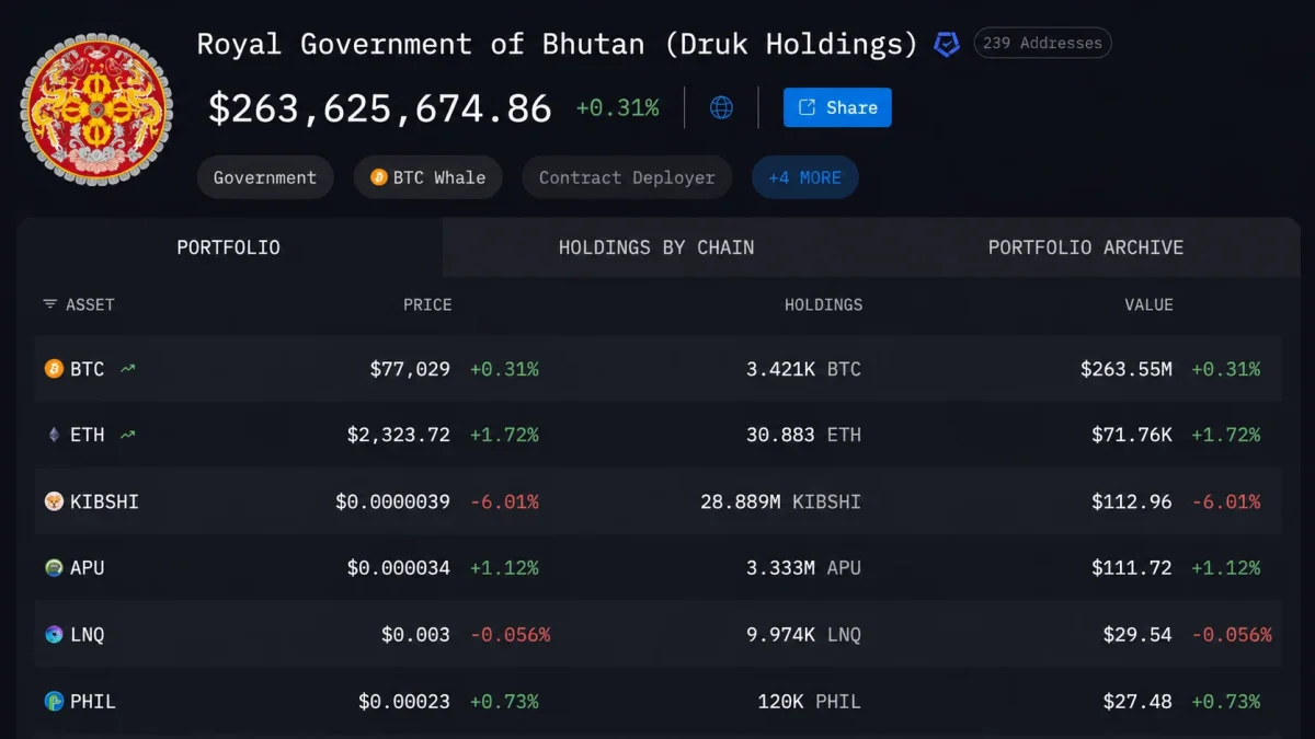 Plan de Salida de Bitcoin de Bután EXPUESTO — Quedan 3,400 BTC por Vender