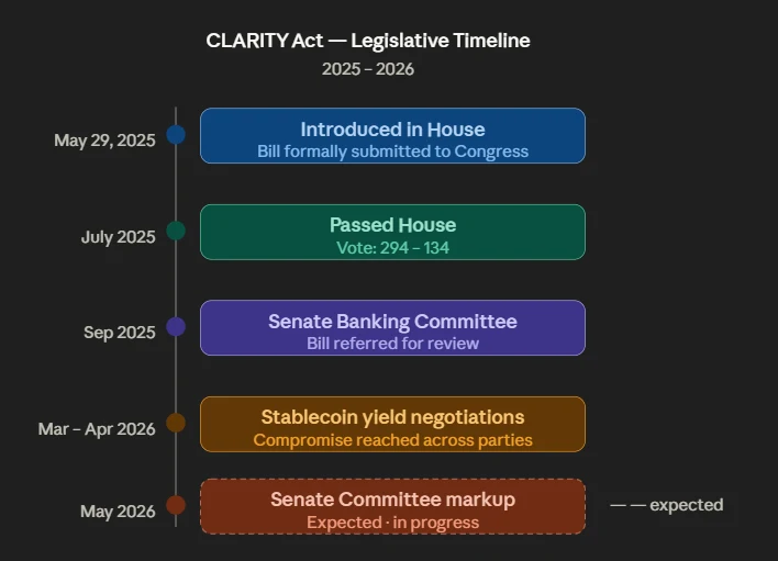 Ripple CTO Drops Unexpected CLARITY Act Bombshell