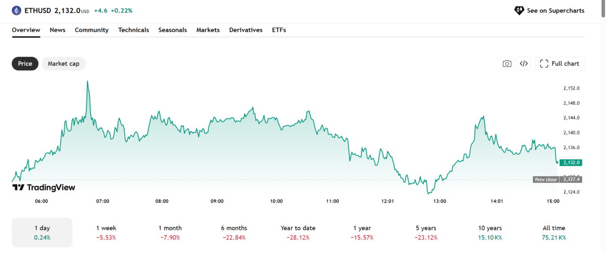 Ethereum Struggles As Bitcoin Surges Past $78K