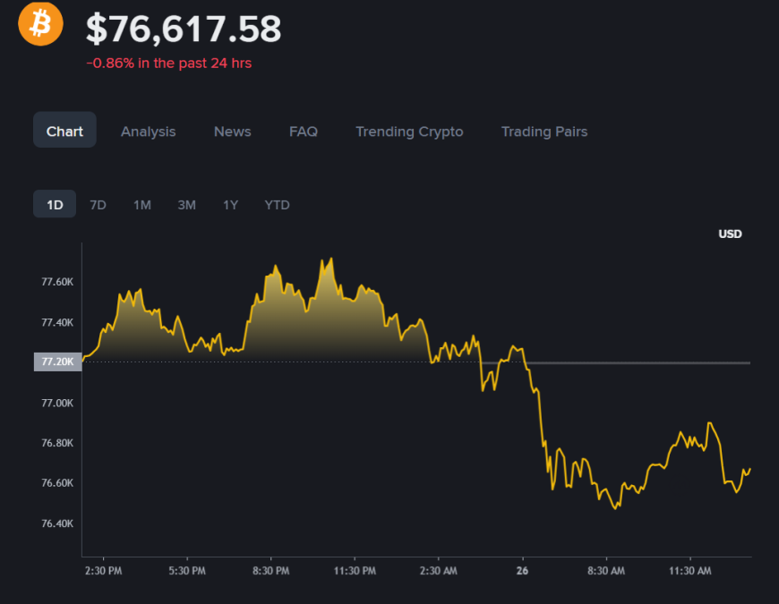 Why Bitcoin Moves Behind Stocks Before Every Big Rally?