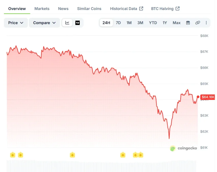 Bitcoin Crashes Below $62K, Is A Bigger Fall Coming Next?
