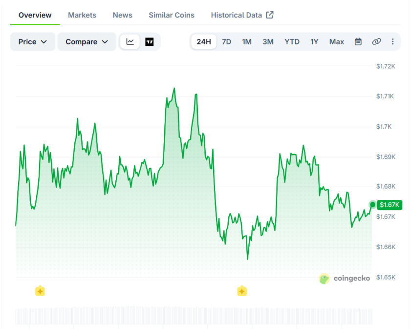 Why Ethereum Next Move May Change The Entire Crypto Market
