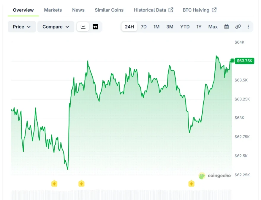 Bitcoin Struggles At $65K As Market Awaits Next Move