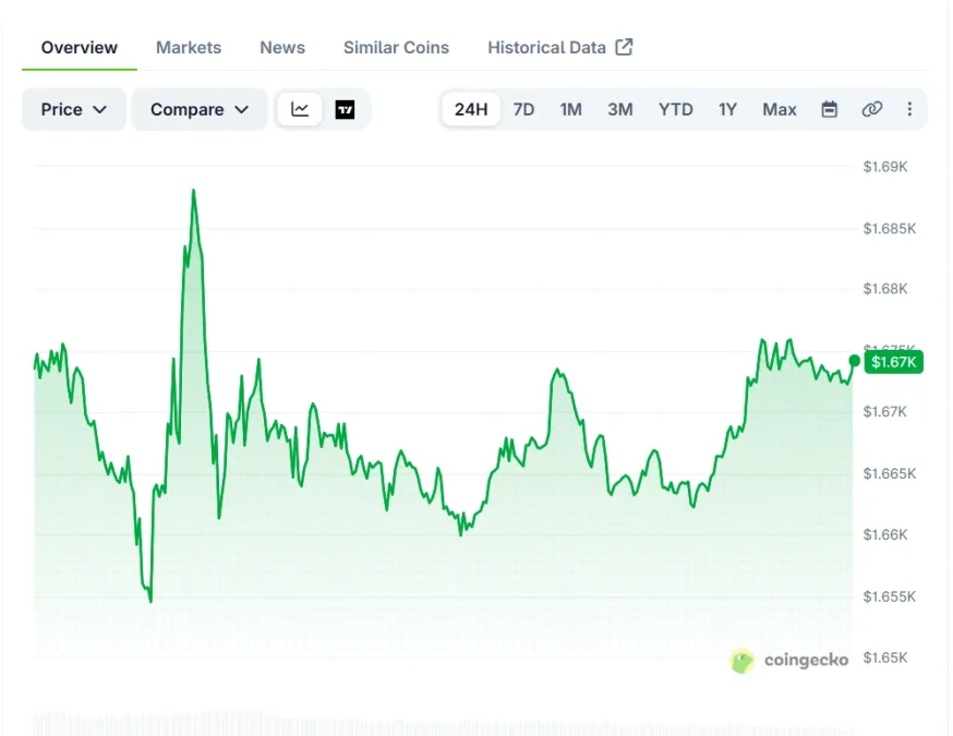 Ethereum Stalls Below $1,700, Is A Bigger Move Coming?