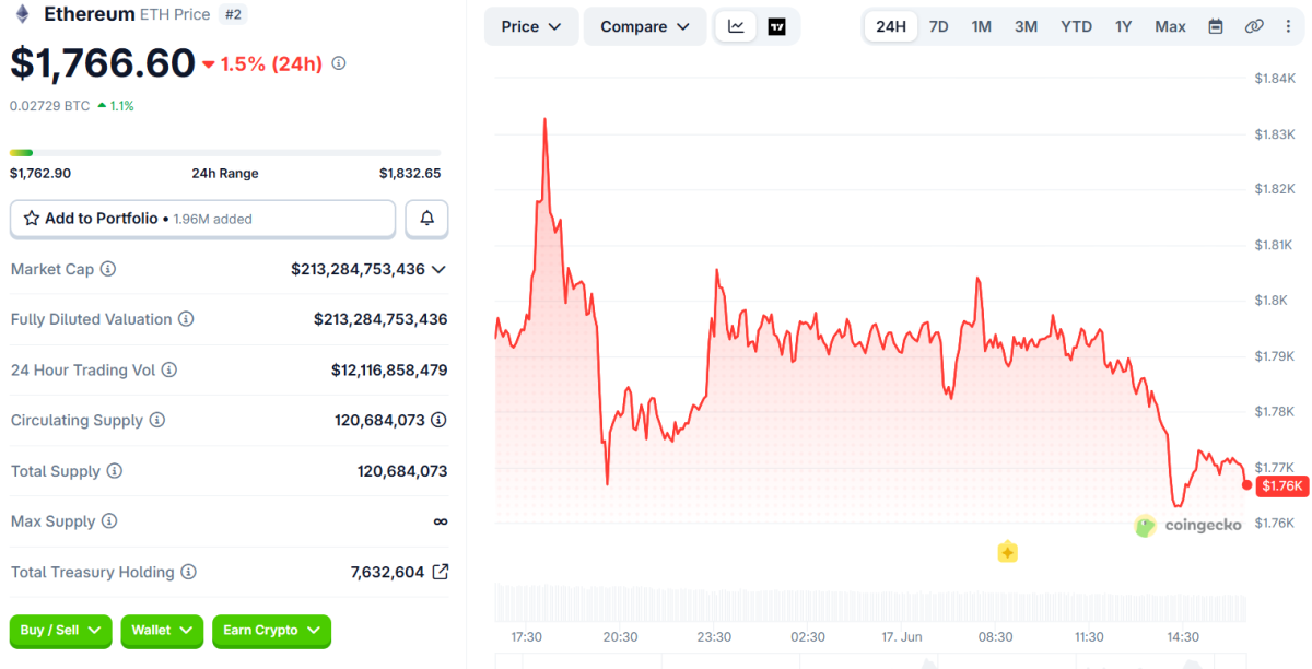 Ethereum Slips Below $1,800, Can Key Support Prevent A Bigger Crash?