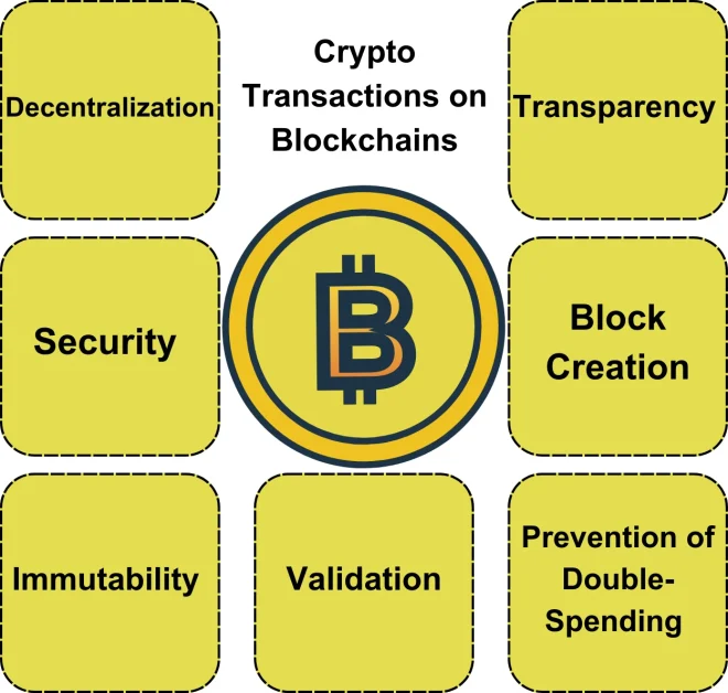 Major Tenets of Blockchain Cryptocurrency Transactions 