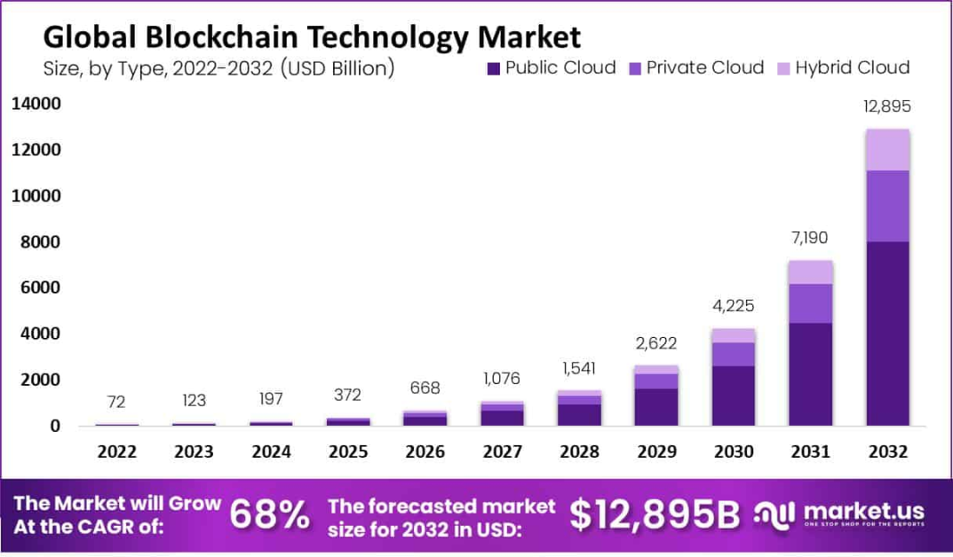 The Role of Blockchain Technology