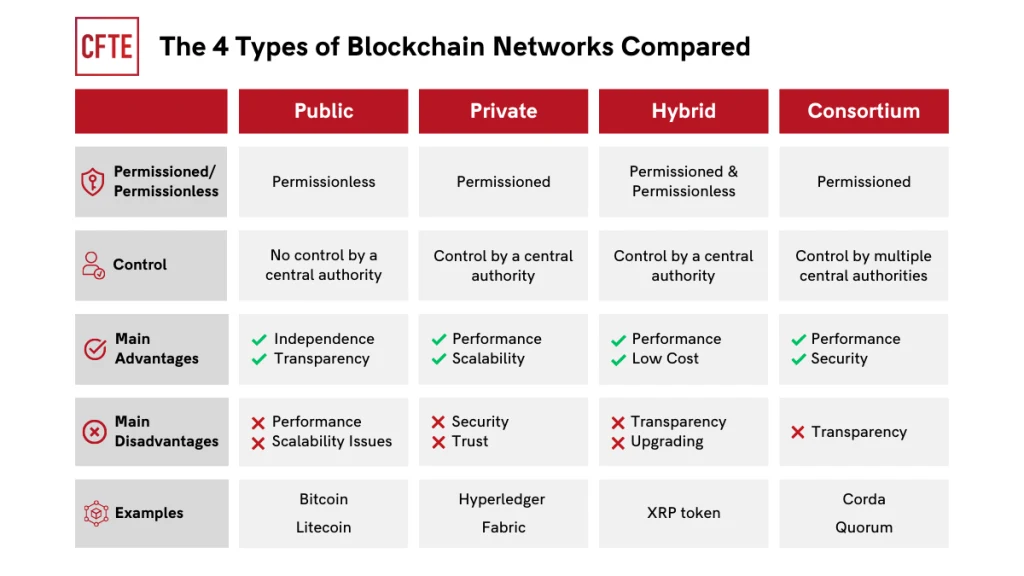 Choose a Blockchain Platform