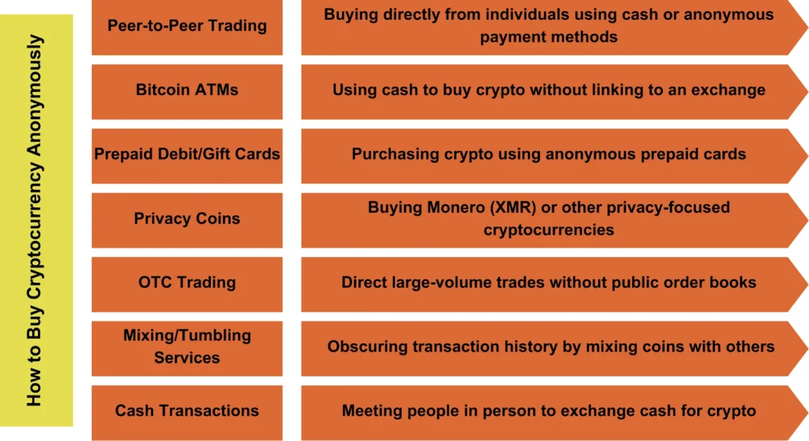 How To Buy Cryptocurrency Anonymously?