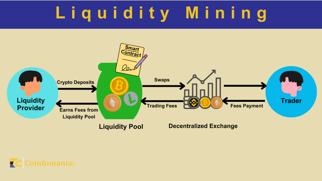 Liquidity Mining