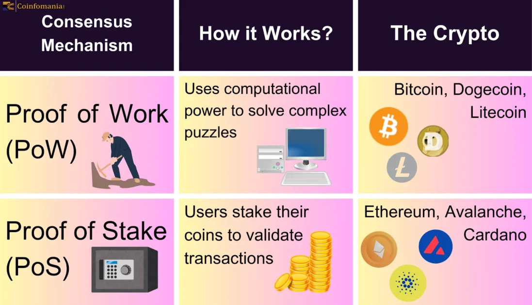 Consensus Mechanism