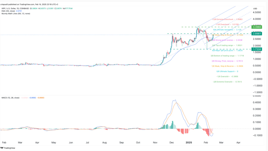 XRP's price 