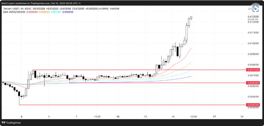 telecoin price analysis