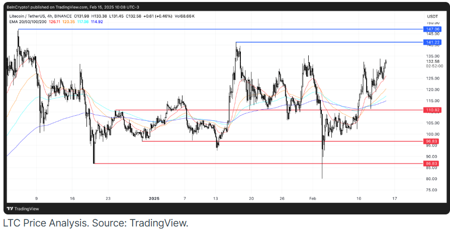 LTC price analysis