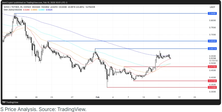 sonic price analysis