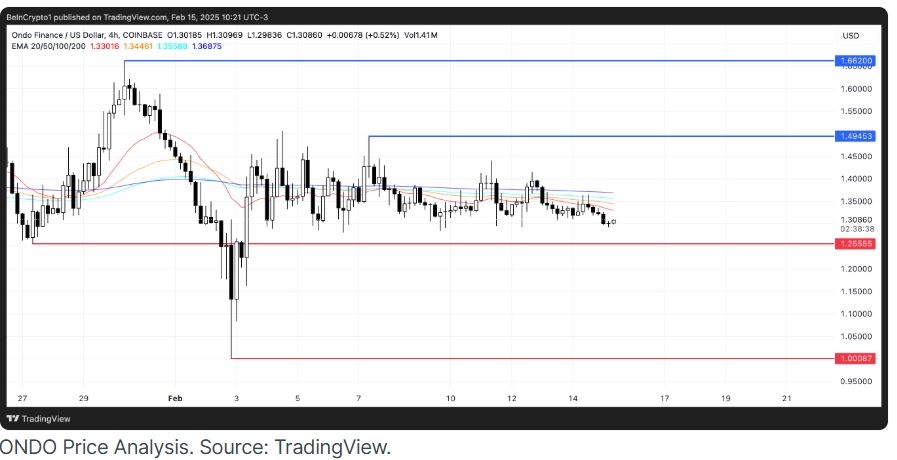 ondo price analysis