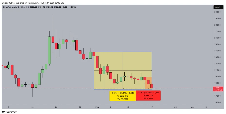 SOL prices tumbled by 9% and are currently hovering at $180