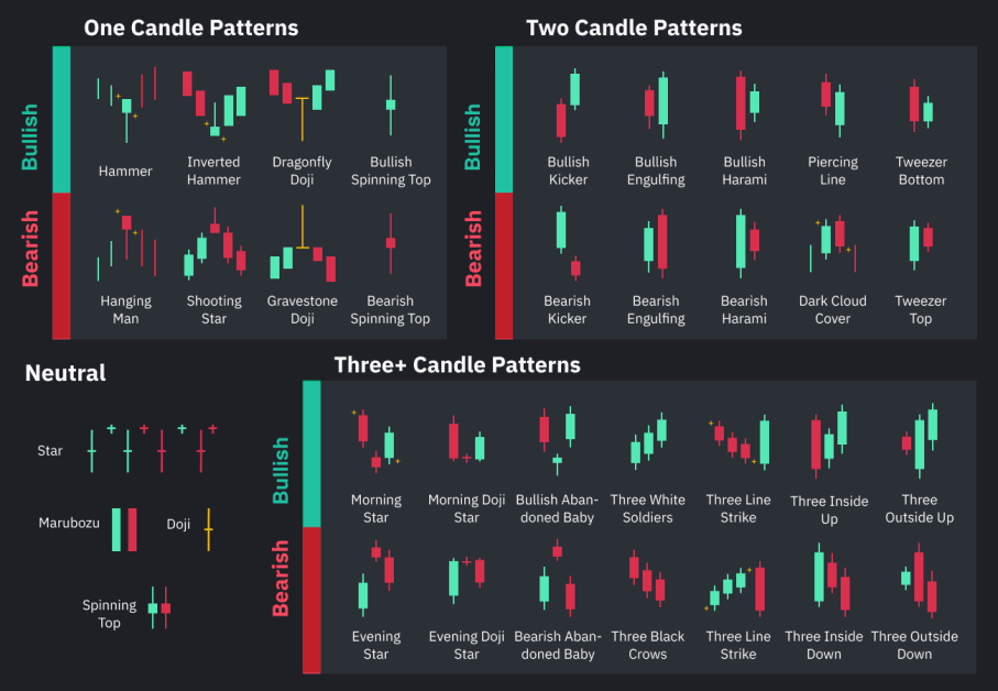 As we stated before, this is the most important aspect of a cryptocurrency prices chart.