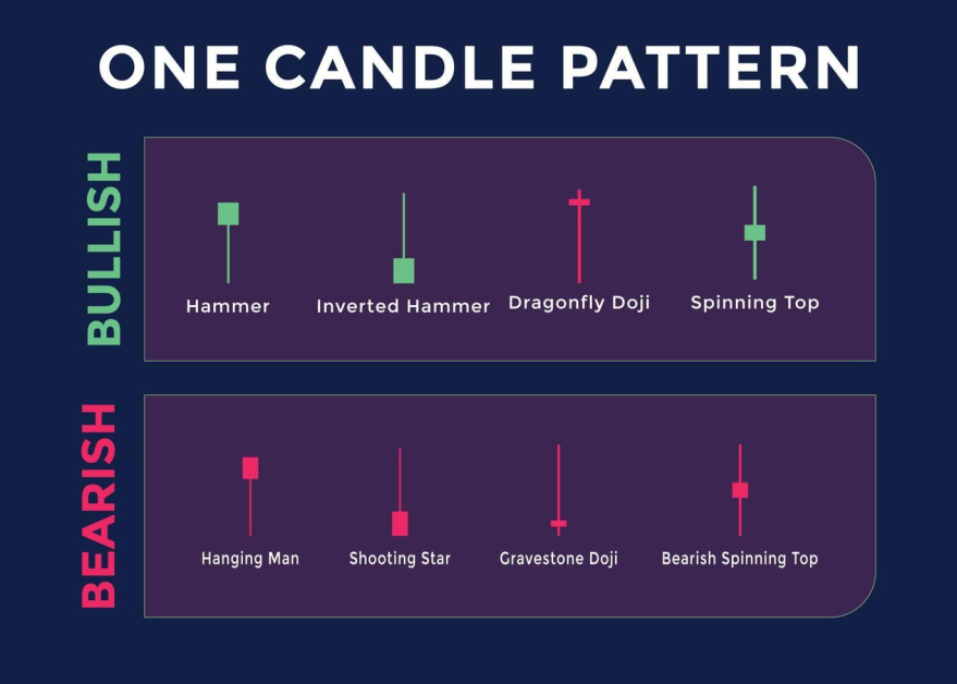 One-Candle Patterns