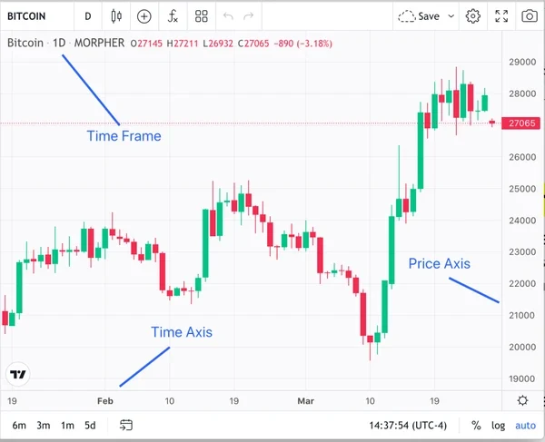 Key Components Of Crypto Price Charts