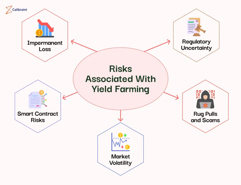 Risk Consideration For Yield Farming 