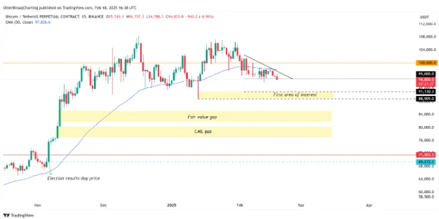 As a result, the token fell from its all-time high of $109K to a bracket between $98,000 and $95,000 since February 3rd