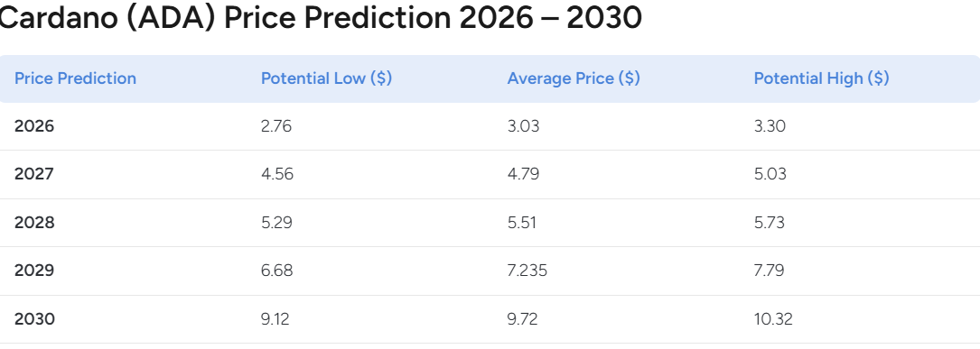 ADA Price Prediction For 2026 & Beyond 