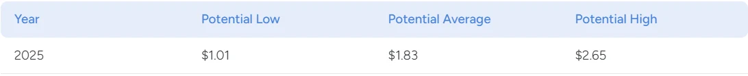 Tezos Price Prediction For 2025 