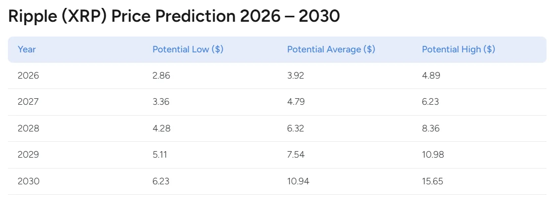 XRP Price Prediction Beyond 2025 