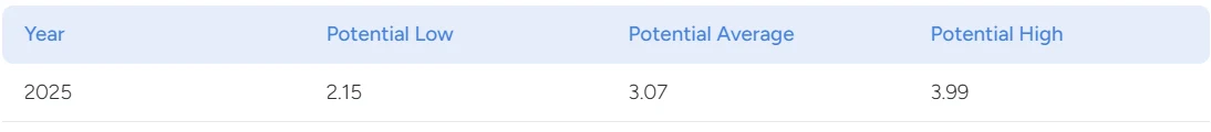 XRP Price Prediction For 2025 