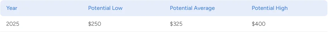 SOL Price Prediction For 2025 