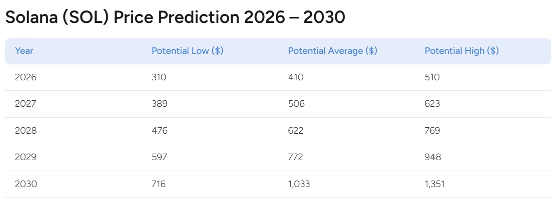 SOL Price Prediction Beyond 2025 