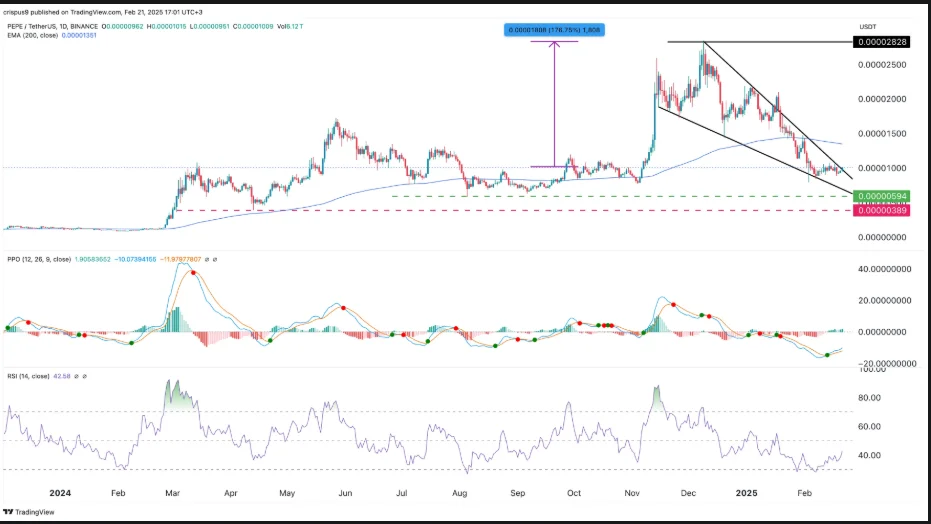 PEPE price chart