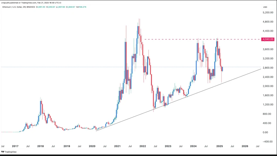 ETH price chart