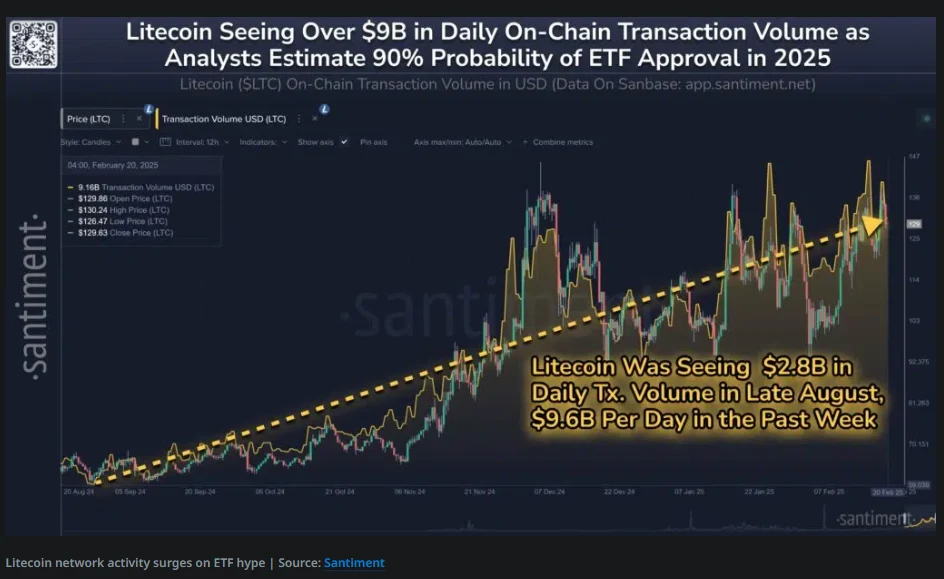 Data from Santiment shows a considerable rise in user activity as the excitement for spot ETF is bubbling