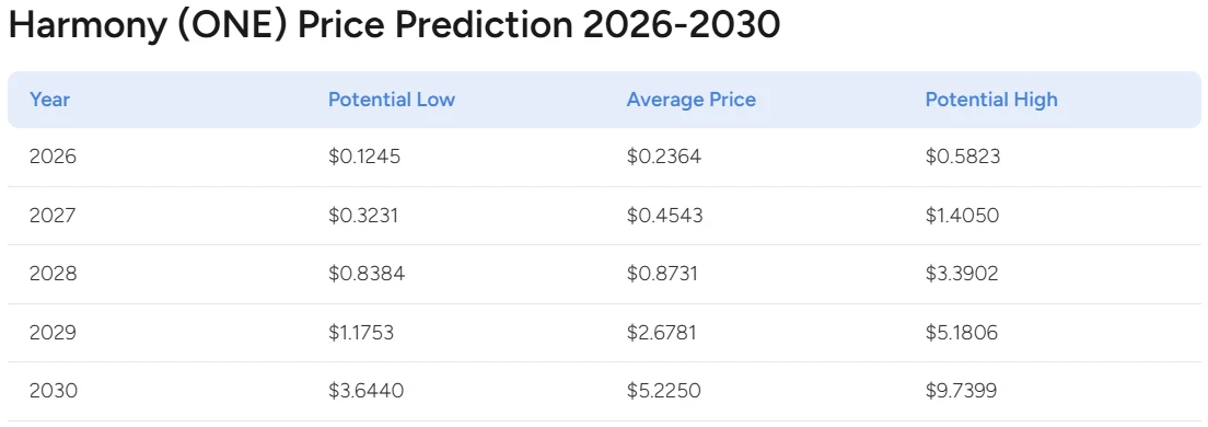 Harmony Price Prediction 2026 - 2030