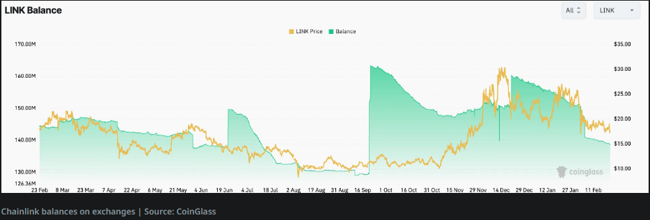 CoinGlass's data suggests that the exchanges' balances are falling