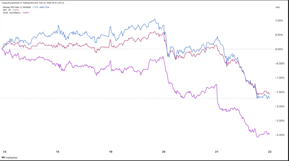 Nasdaq 100 vs Dow Jones vs S&P 500