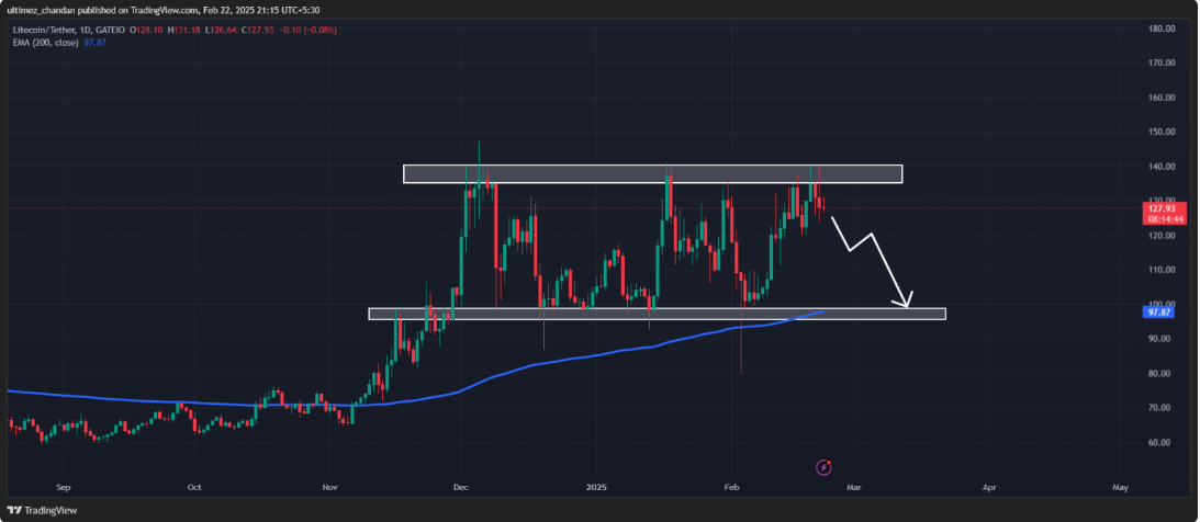 LTC Technical analysis 