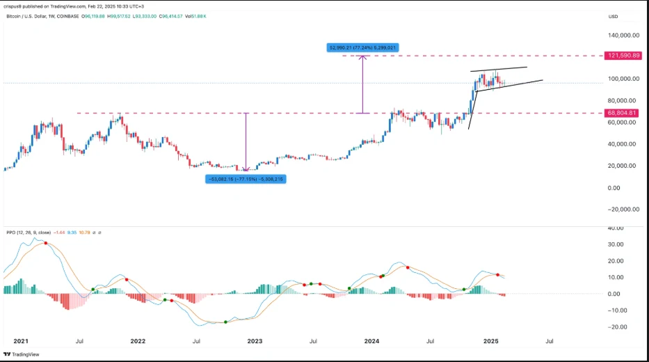 Bitcoin price chart