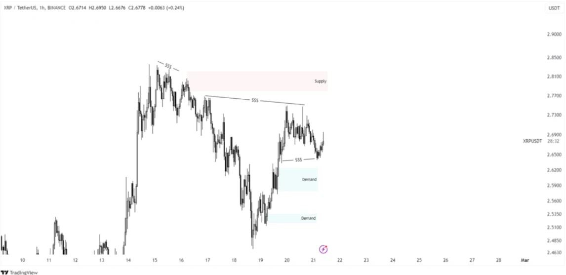 XRP token performed a faux break of structure on the M15 timeframe