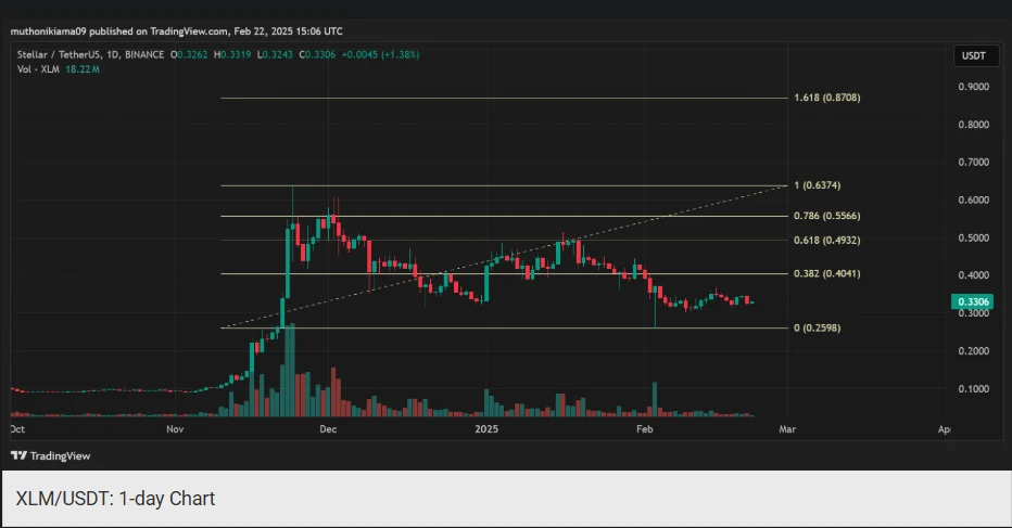 XLM experienced an impressive rally