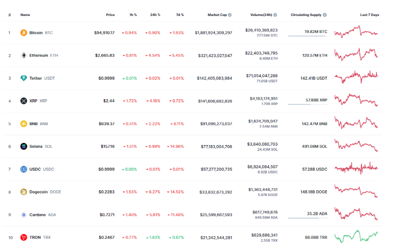 BTC, ETH and XRP tokens have been one of the biggest and most prominent tokens of the current time