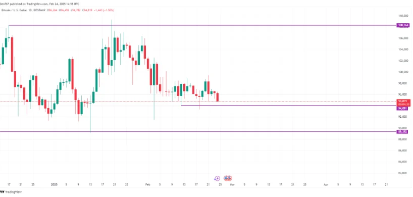 BTC/USD