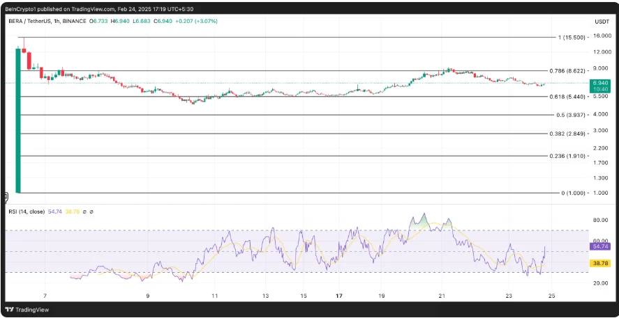 BERA Price Analysis. Source: TradingView
