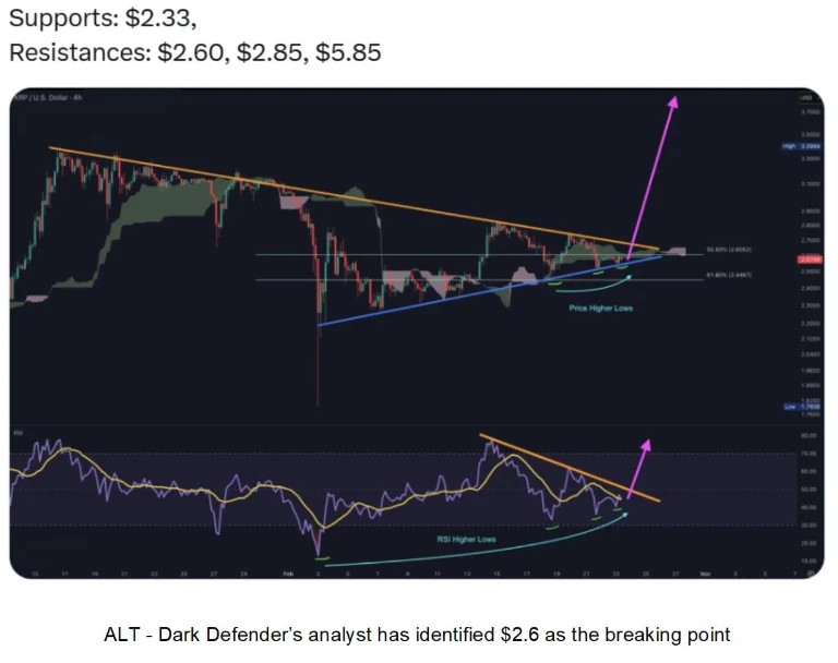 ALT - Dark Defender’s analyst has identified $2.6 as the breaking point