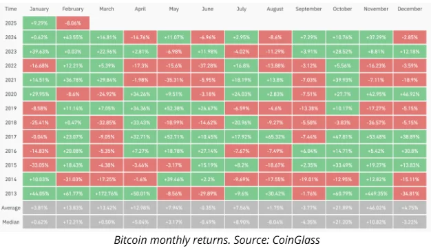 Bitcoin monthly returns