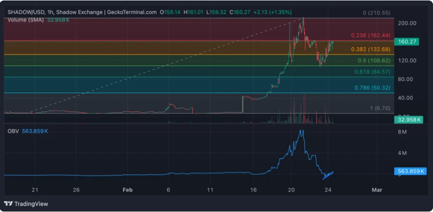 SHADOW Price Analysis. Source: Gecko Terminal
