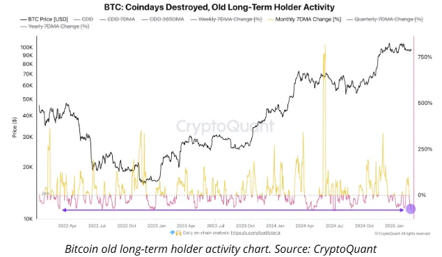 bitcoin old long term holder activity chart